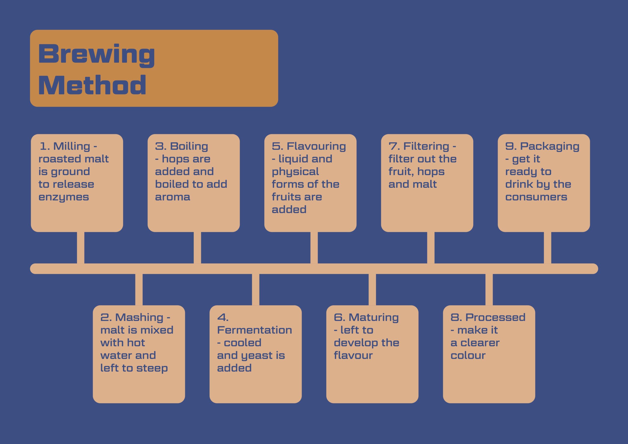 A timeline to show the brewing method process