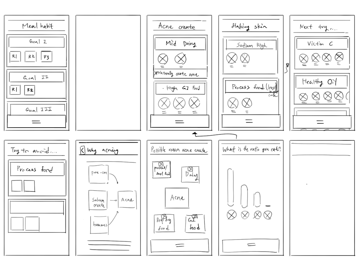 Low-fidelity prototype ideation, screen design exploration, and user flow testing.