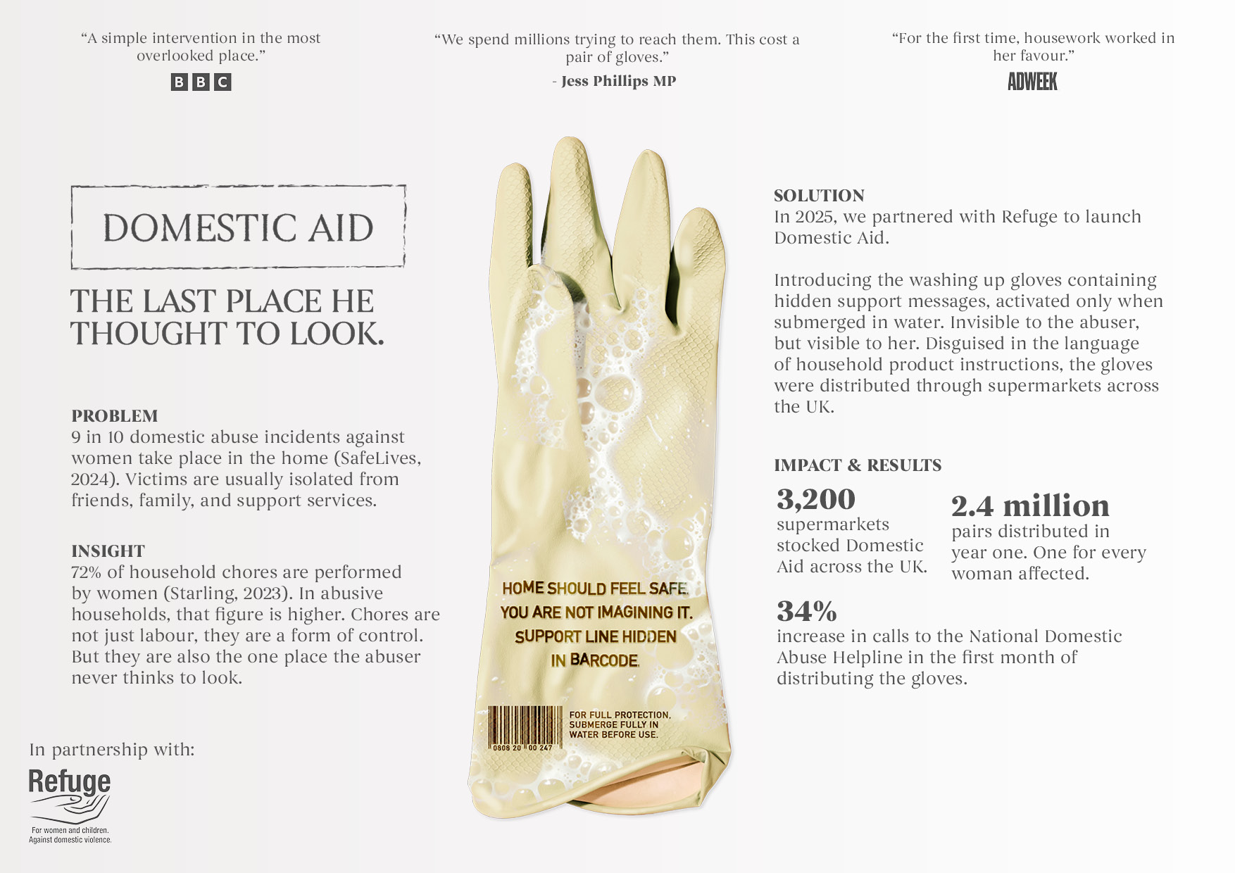 The Domestic Aid campaign case study slide showing the problem, insight, solution and impact results including 3,200 supermarkets stocked, 2.4 million pairs distributed and a 34% increase in calls to the National Domestic Abuse Helpline, alongside the Refuge partnership logo.